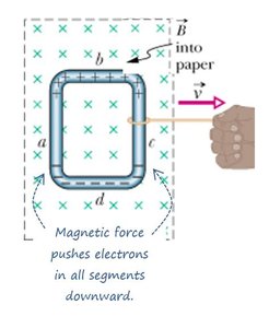 Rectangular loop entering a magnetic field, showing force on electrons