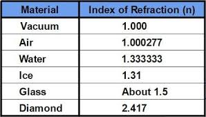 Table of refractive indices