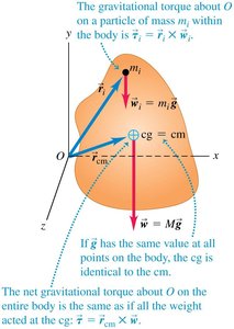 Diagram showing center of gravity and gravitational torque
