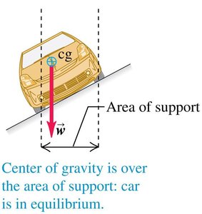 Car in equilibrium with center of gravity over area of support