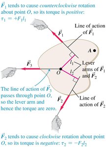 Diagram showing forces, lines of action, and lever arms for torque calculation