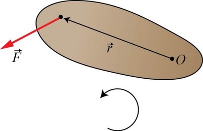 Force producing counterclockwise rotation