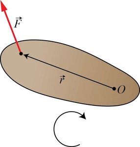 Force producing clockwise rotation