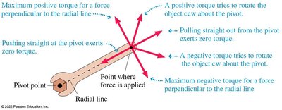 Diagram of force applied to a wrench with a cheater bar