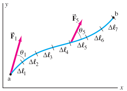Path with varying force