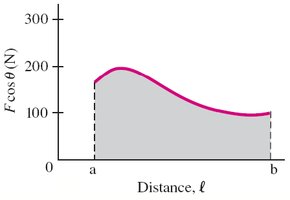 Work as area under force curve