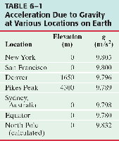 Table of gravity at various locations