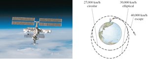 Satellite orbits and speeds