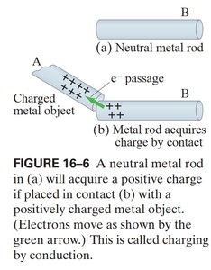 Charging by conduction: electrons move from neutral rod to charged object