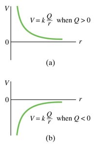 Electric potential vs. distance for positive and negative charges