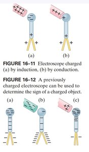 Electroscope charged by induction and conduction