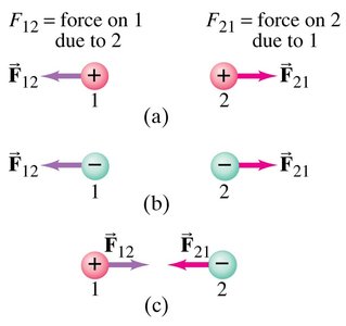 Forces between two charges: attraction and repulsion