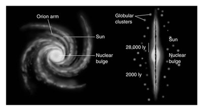 Milky Way structure: disk, bulge, halo