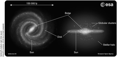 Milky Way structure: disk, bulge, halo, globular clusters