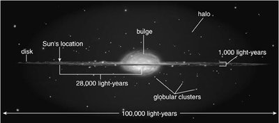 Milky Way edge-on with labeled features