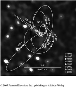 Orbits of stars near the galactic center