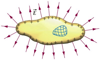 Charges and fields of a conductor