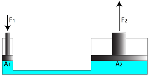 Diagram of hydraulic lift showing two pistons of different areas connected by fluid, illustrating Pascal's Principle