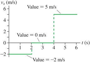 Velocity vs. time graph example
