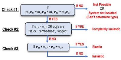 Flowchart for identifying collision types