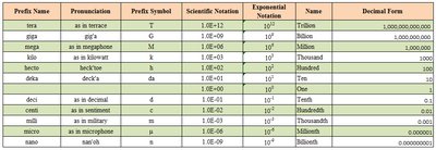 SI Prefixes Table