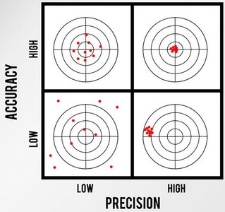 Accuracy vs Precision