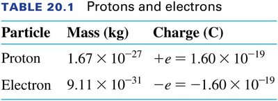 Atomic structure: nucleus and electron cloud