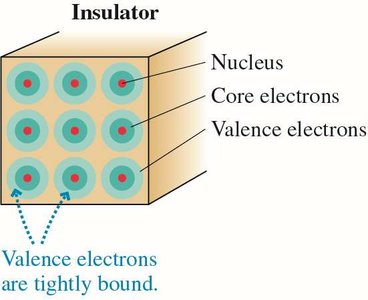 Metal: free valence electrons