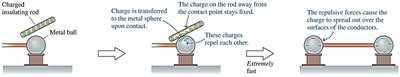 Charging a metal sphere by contact with a charged rod
