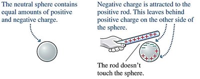 Polarization of a neutral sphere by a charged rod