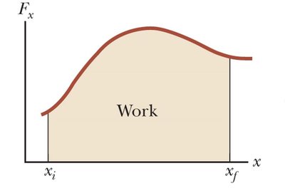 Area under force vs. displacement curve