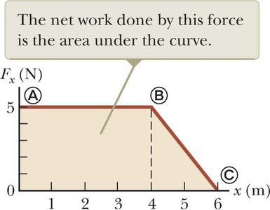 Work is the area under the curve