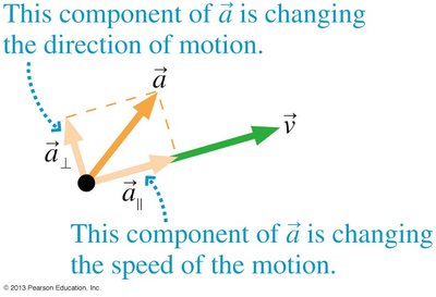 Decomposition of acceleration into tangential and radial components