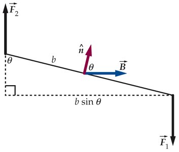 Diagram of forces and torque on a current loop in a magnetic field