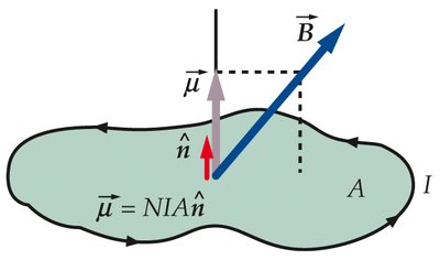 Magnetic dipole moment and area vector for a current loop