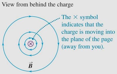 Circular magnetic field lines around a moving charge
