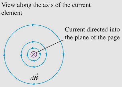 Magnetic field lines around a current element