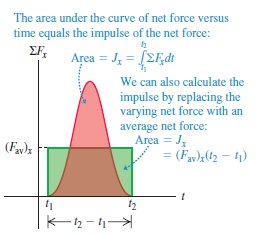 Area under force-time curve equals impulse