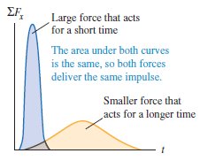 Impulse from different force profiles
