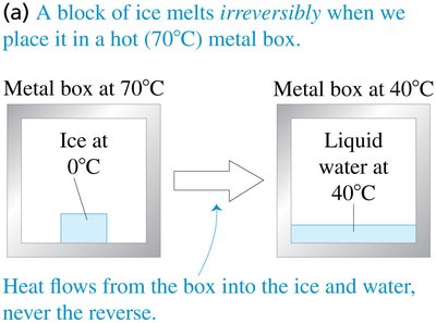 Irreversible melting of ice at 0°C in a 70°C metal box