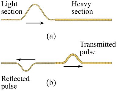 Reflection and transmission of a wave pulse at a boundary between light and heavy sections