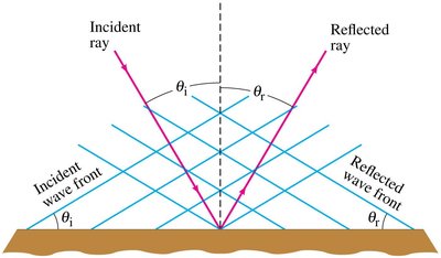 Law of reflection: incident and reflected rays and wave fronts