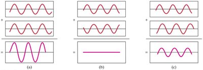 Constructive and destructive interference of waves