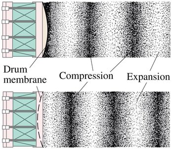 Sound wave as a longitudinal wave with compressions and expansions
