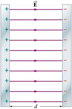 Electric field lines in a parallel-plate capacitor