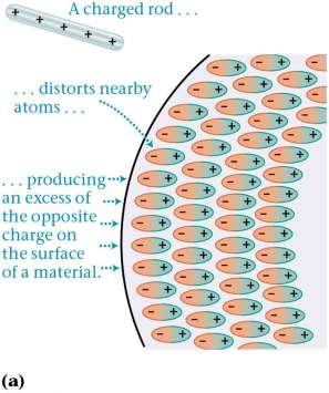 Polarization of atoms by a charged rod