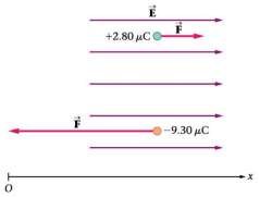 Force on positive and negative charges in an electric field