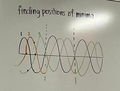 Finding positions of minima in wave interference