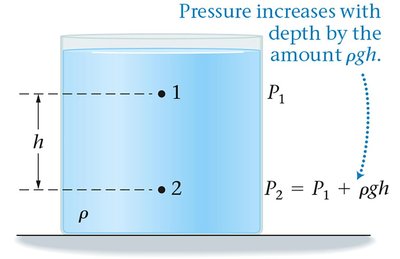 Problem-solving note: Pressure depends only on depth
