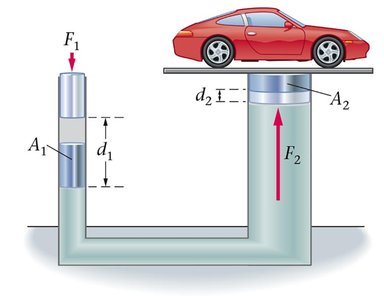 Force amplification formula in hydraulic lift